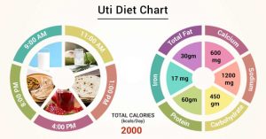 Best Diet Plan For UTI